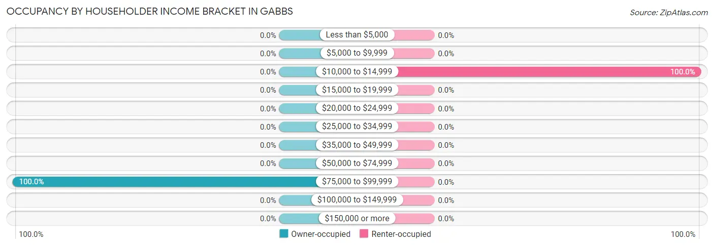 Occupancy by Householder Income Bracket in Gabbs