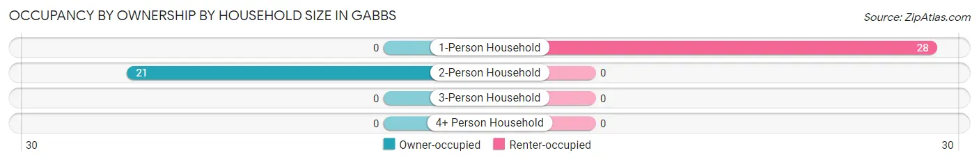 Occupancy by Ownership by Household Size in Gabbs