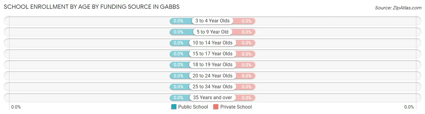 School Enrollment by Age by Funding Source in Gabbs