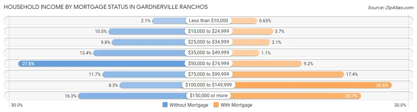 Household Income by Mortgage Status in Gardnerville Ranchos
