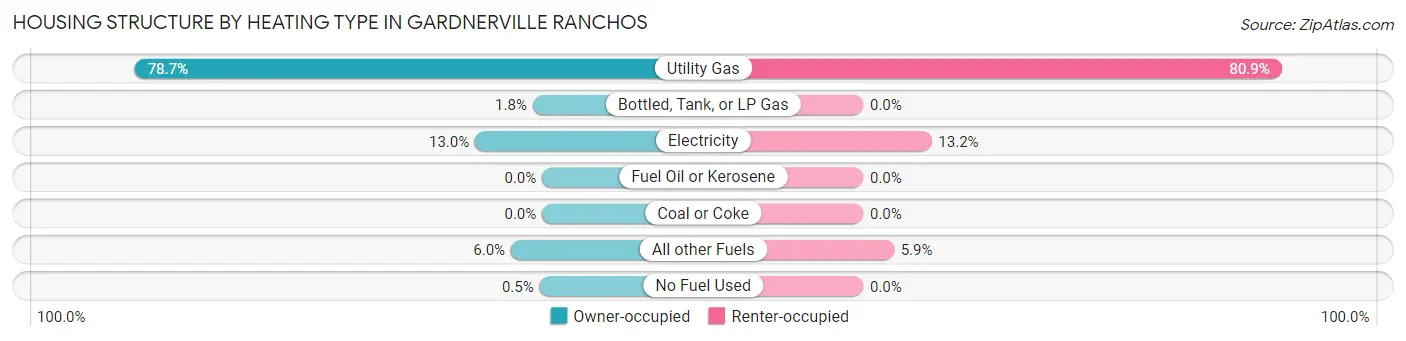 Housing Structure by Heating Type in Gardnerville Ranchos