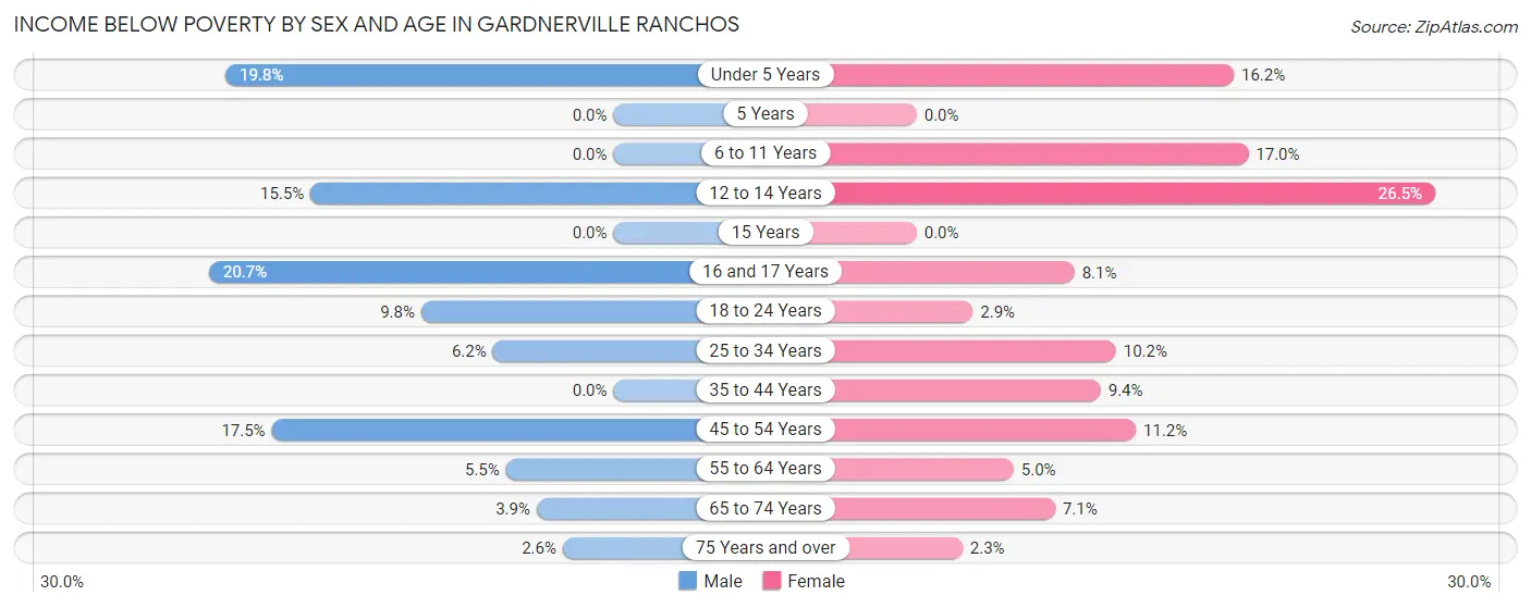 Income Below Poverty by Sex and Age in Gardnerville Ranchos