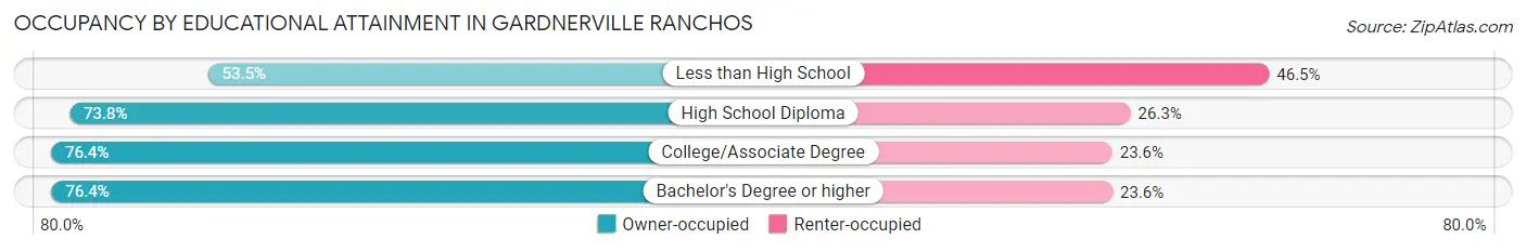 Occupancy by Educational Attainment in Gardnerville Ranchos