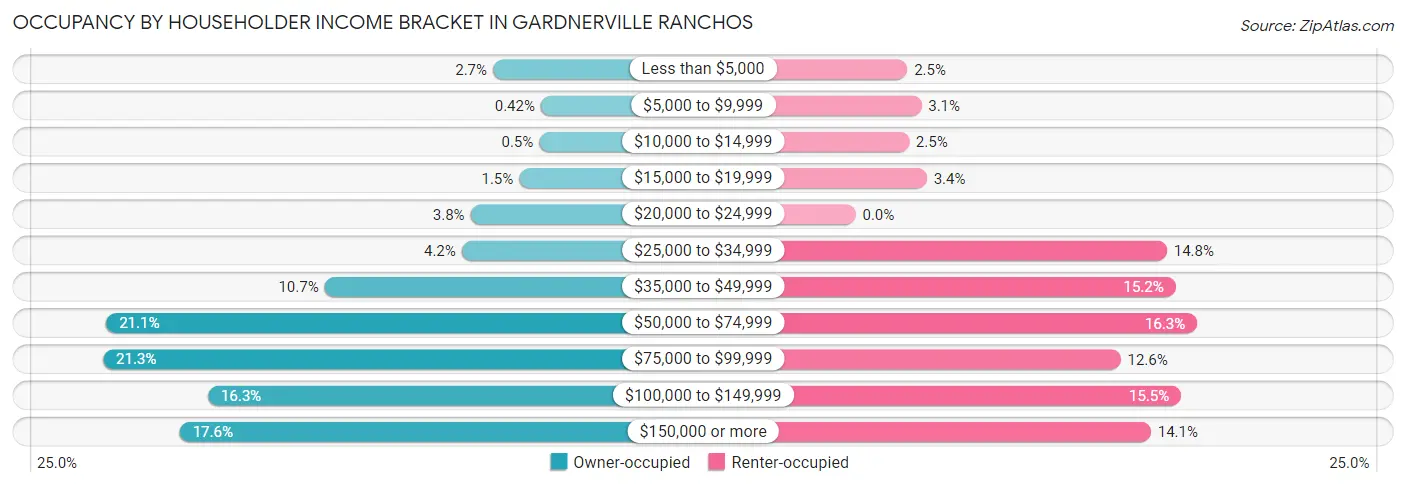 Occupancy by Householder Income Bracket in Gardnerville Ranchos