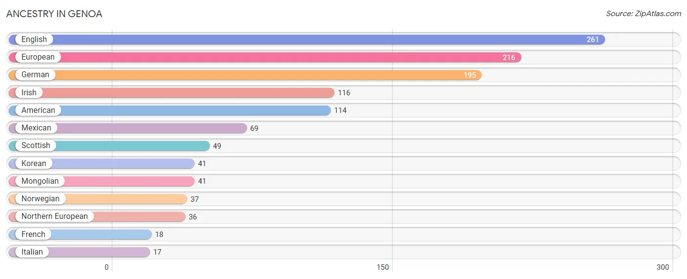 Ancestry in Genoa