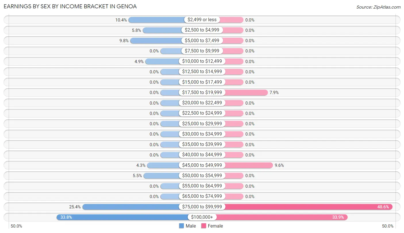 Earnings by Sex by Income Bracket in Genoa