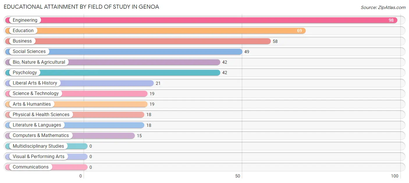 Educational Attainment by Field of Study in Genoa