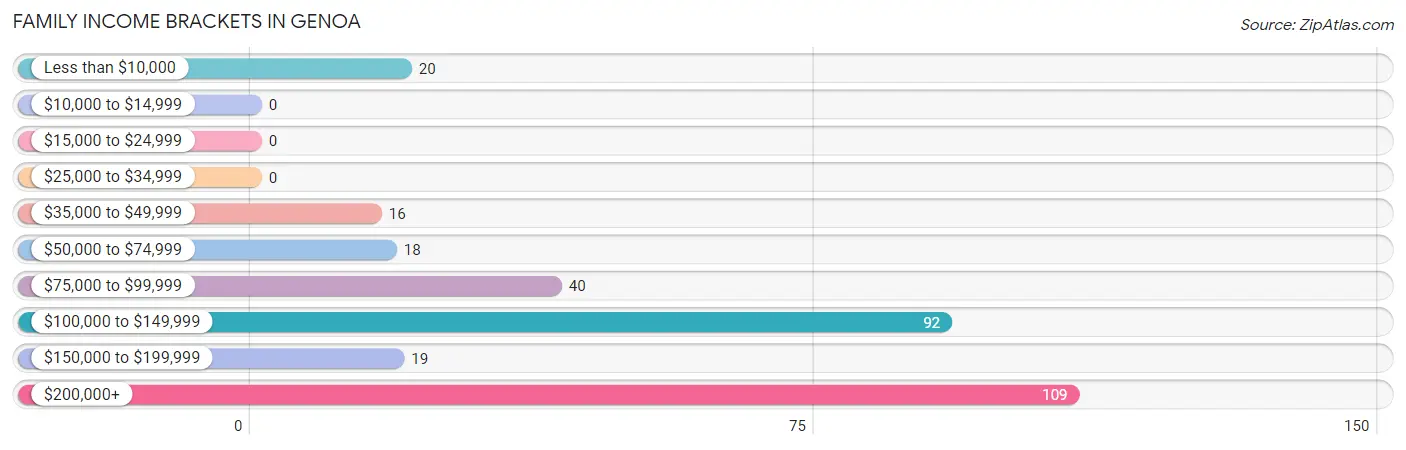 Family Income Brackets in Genoa