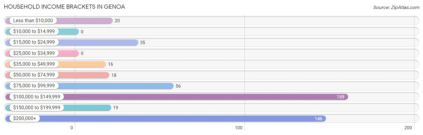 Household Income Brackets in Genoa