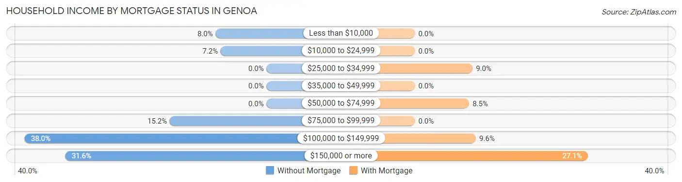 Household Income by Mortgage Status in Genoa