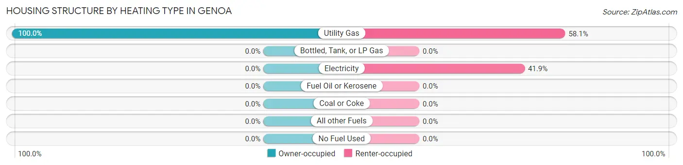 Housing Structure by Heating Type in Genoa