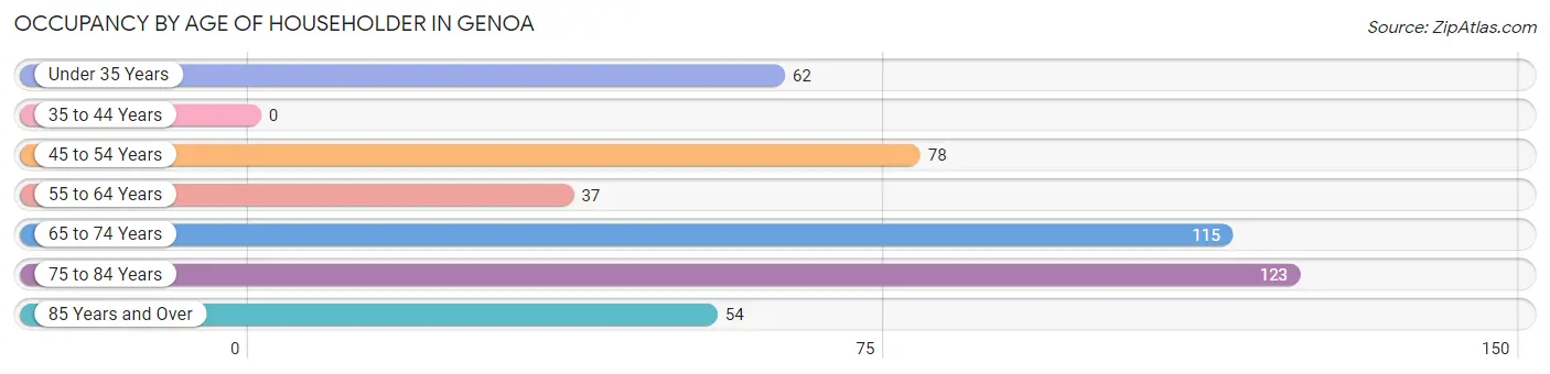 Occupancy by Age of Householder in Genoa