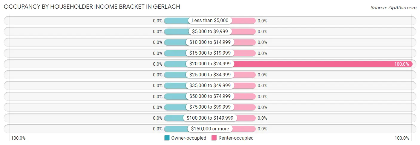 Occupancy by Householder Income Bracket in Gerlach