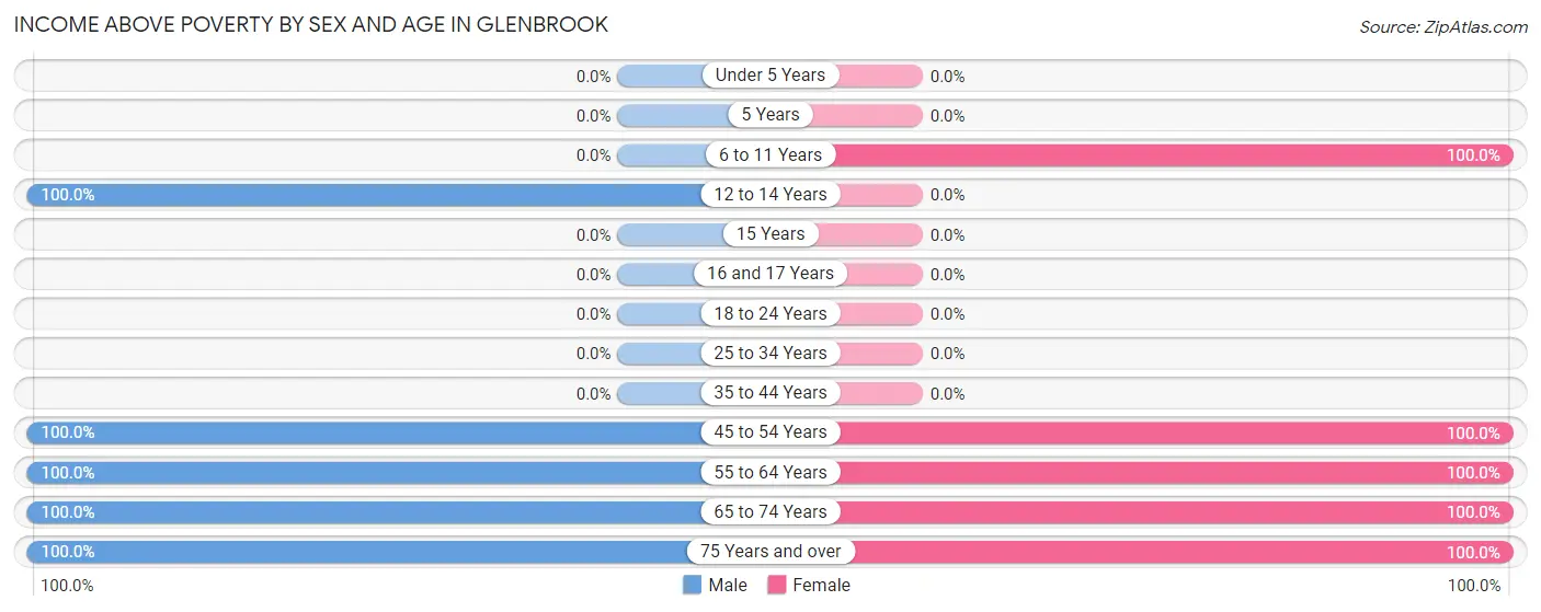 Income Above Poverty by Sex and Age in Glenbrook