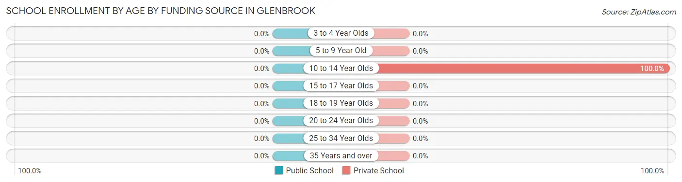 School Enrollment by Age by Funding Source in Glenbrook