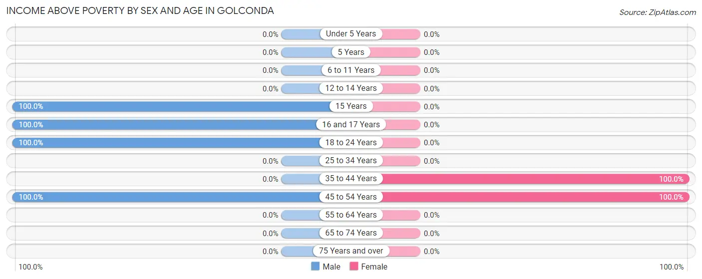 Income Above Poverty by Sex and Age in Golconda