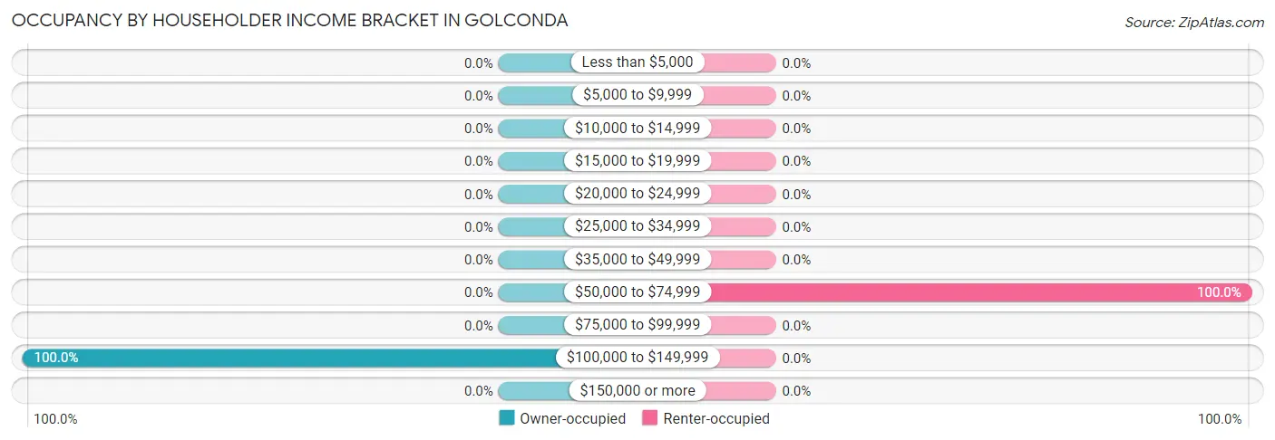 Occupancy by Householder Income Bracket in Golconda