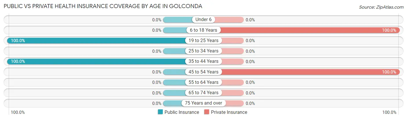 Public vs Private Health Insurance Coverage by Age in Golconda