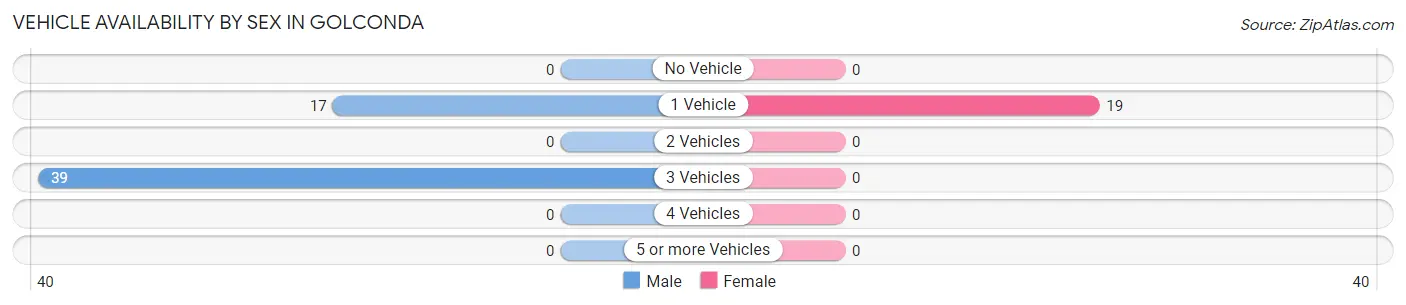 Vehicle Availability by Sex in Golconda