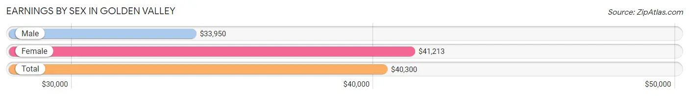 Earnings by Sex in Golden Valley