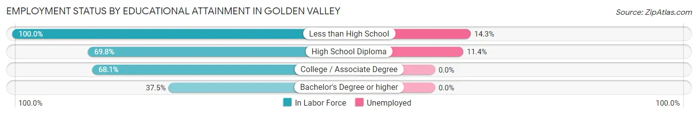 Employment Status by Educational Attainment in Golden Valley