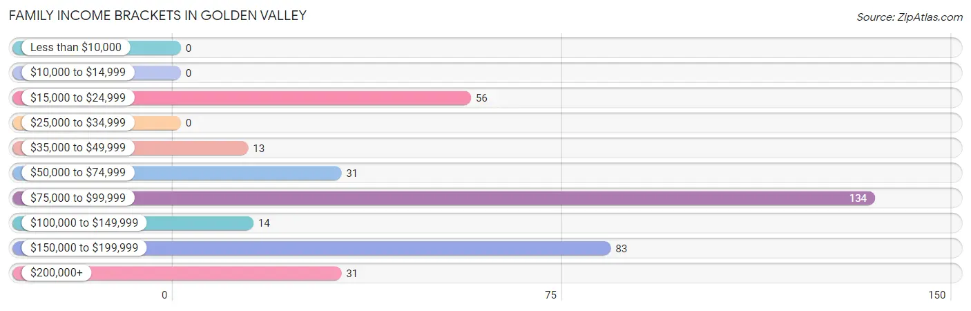 Family Income Brackets in Golden Valley