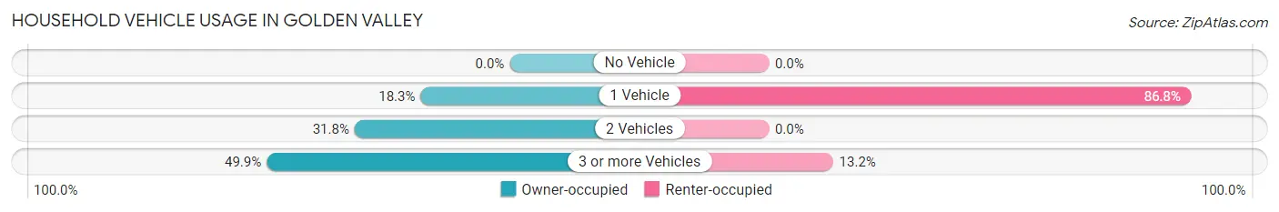 Household Vehicle Usage in Golden Valley