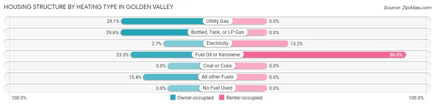 Housing Structure by Heating Type in Golden Valley