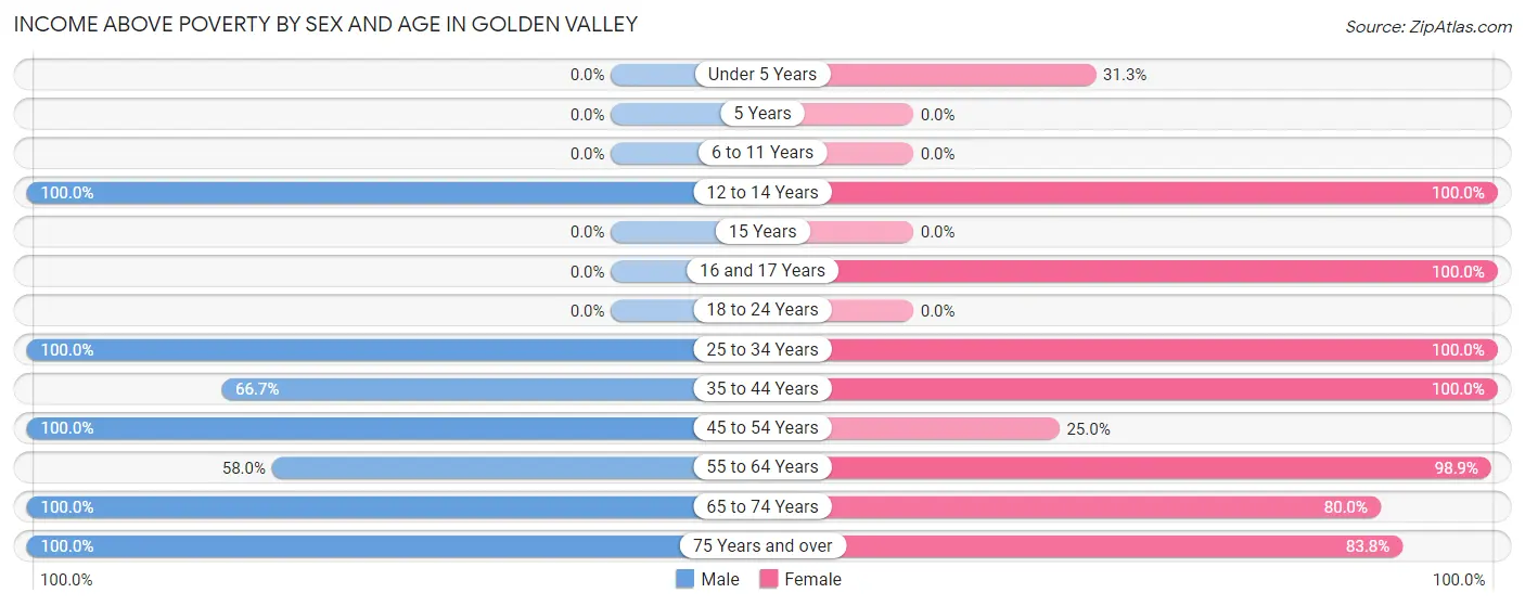 Income Above Poverty by Sex and Age in Golden Valley