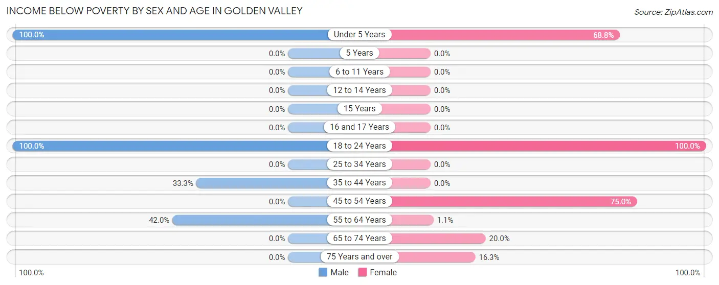 Income Below Poverty by Sex and Age in Golden Valley