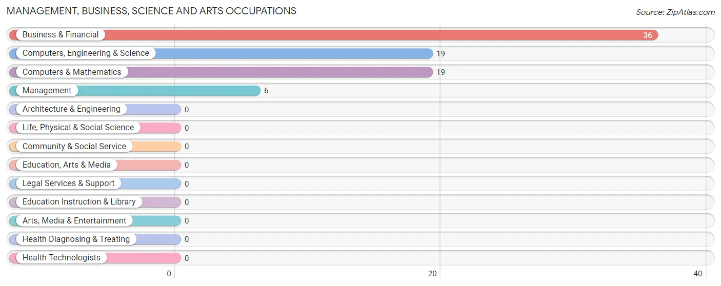 Management, Business, Science and Arts Occupations in Golden Valley