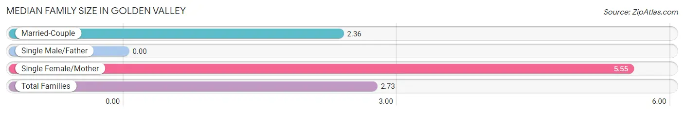 Median Family Size in Golden Valley