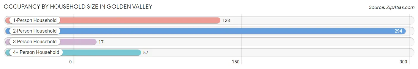 Occupancy by Household Size in Golden Valley