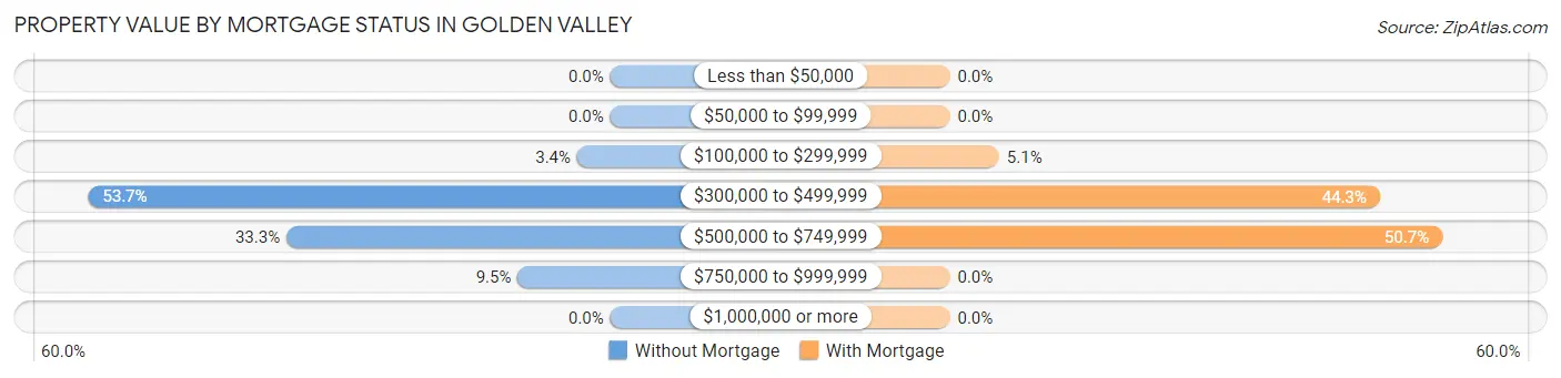 Property Value by Mortgage Status in Golden Valley