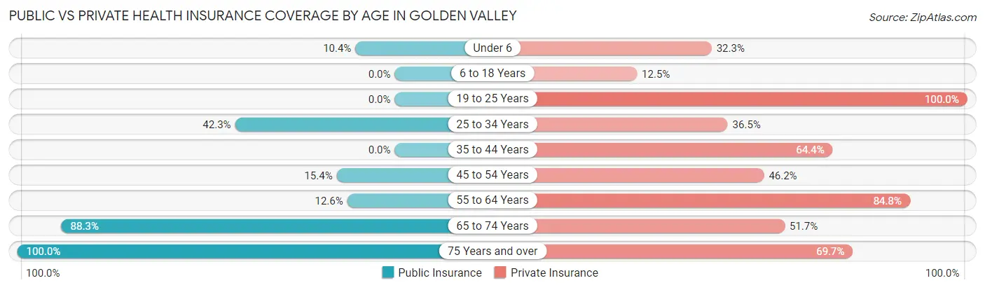 Public vs Private Health Insurance Coverage by Age in Golden Valley