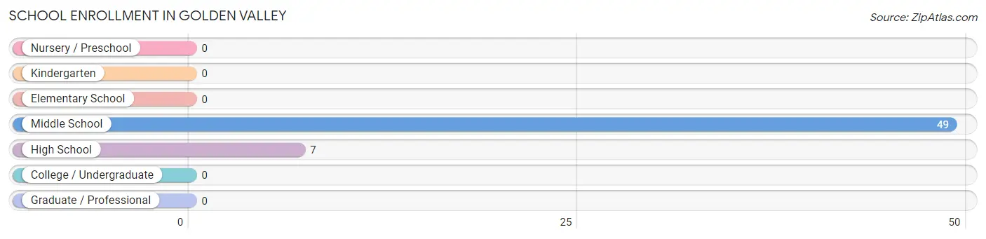 School Enrollment in Golden Valley