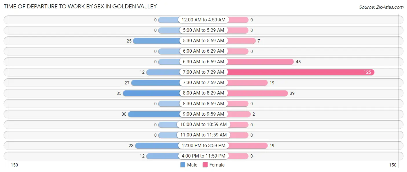 Time of Departure to Work by Sex in Golden Valley