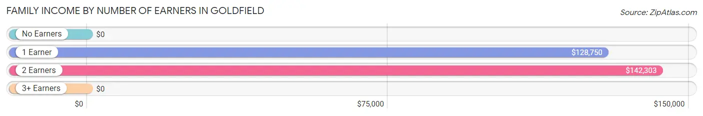 Family Income by Number of Earners in Goldfield