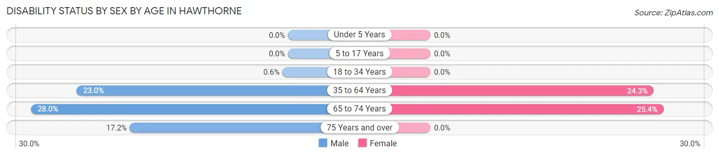 Disability Status by Sex by Age in Hawthorne