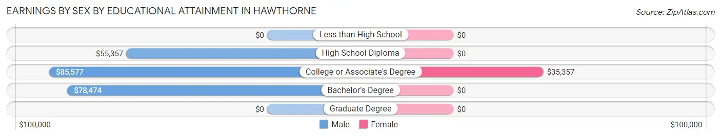 Earnings by Sex by Educational Attainment in Hawthorne