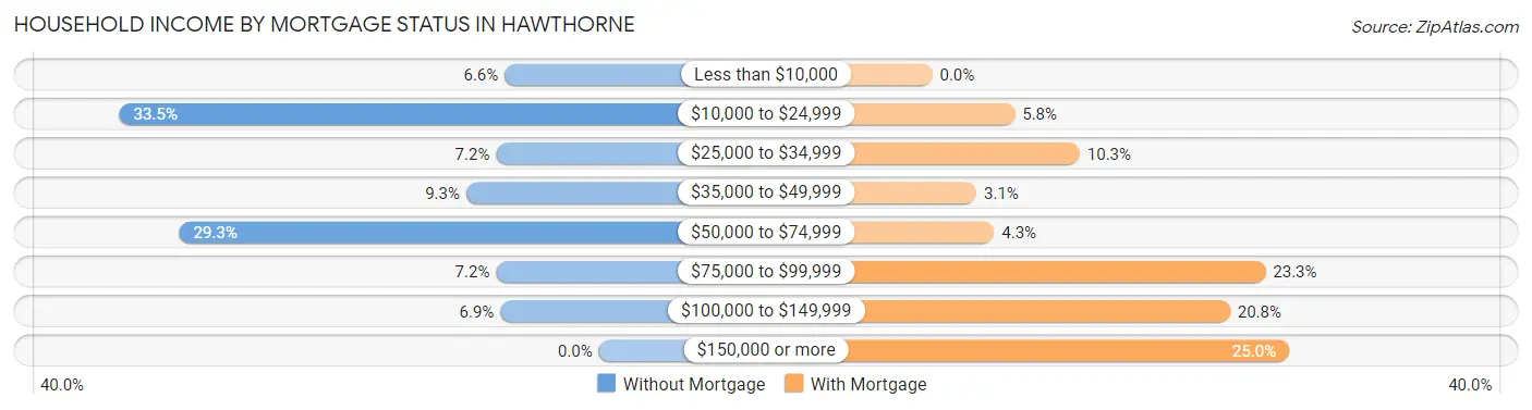 Household Income by Mortgage Status in Hawthorne