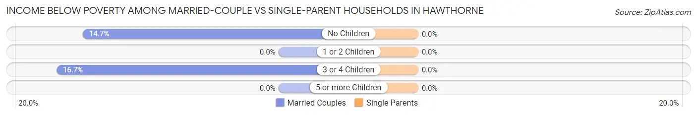 Income Below Poverty Among Married-Couple vs Single-Parent Households in Hawthorne