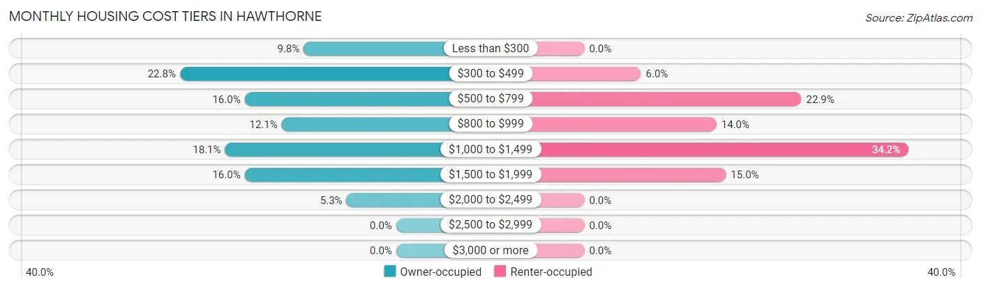 Monthly Housing Cost Tiers in Hawthorne