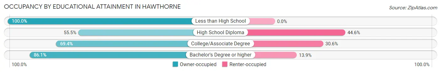 Occupancy by Educational Attainment in Hawthorne