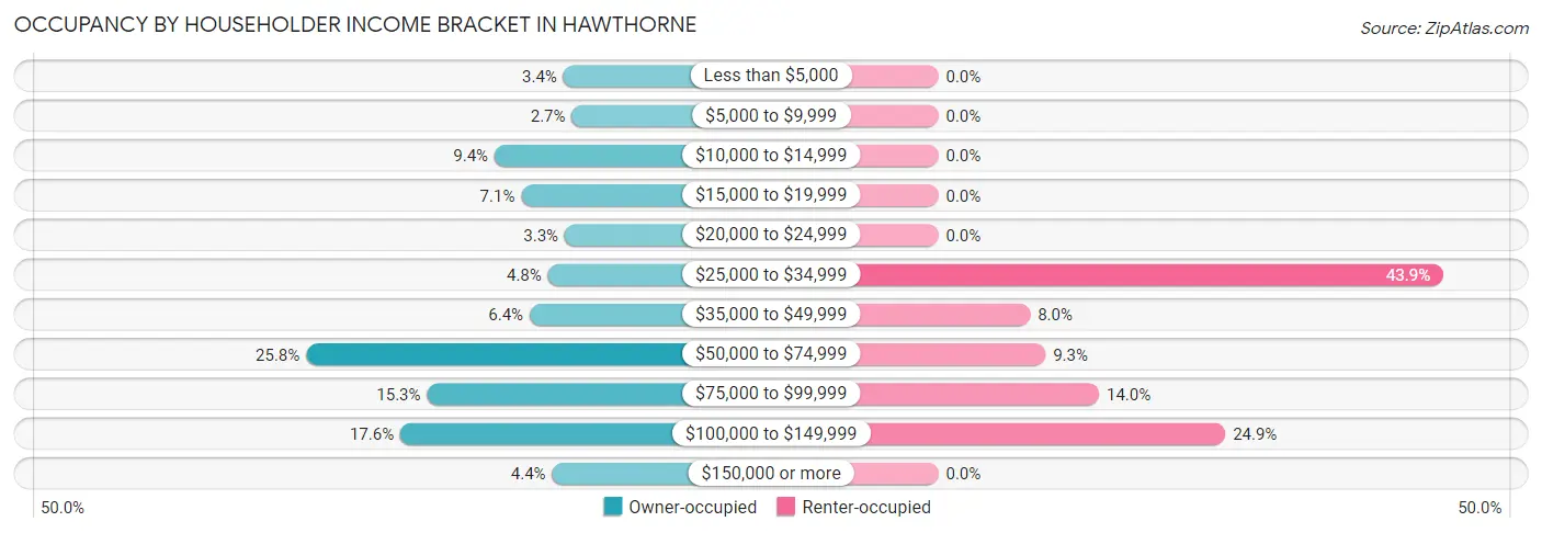 Occupancy by Householder Income Bracket in Hawthorne