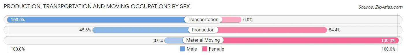 Production, Transportation and Moving Occupations by Sex in Hawthorne