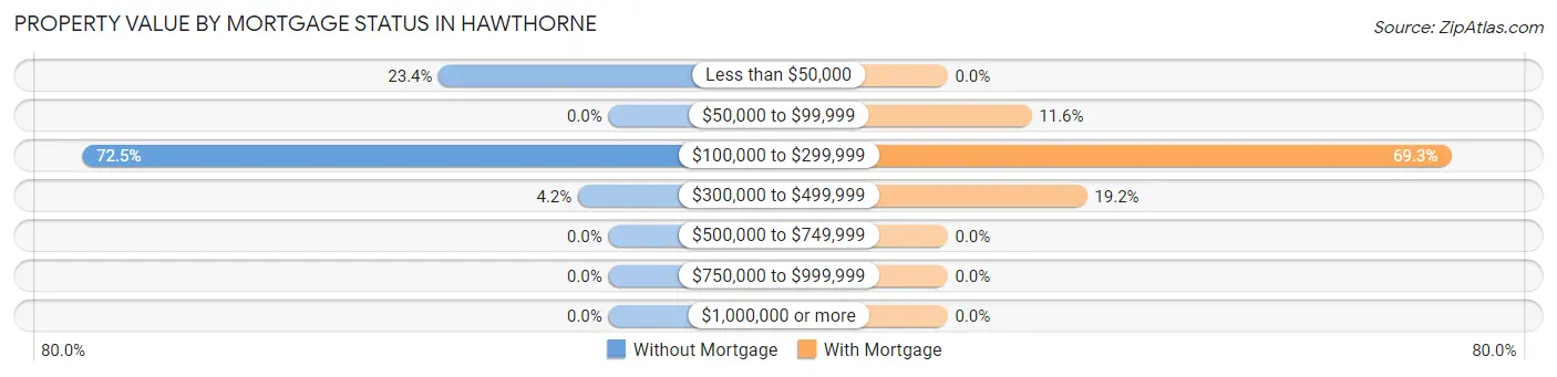 Property Value by Mortgage Status in Hawthorne