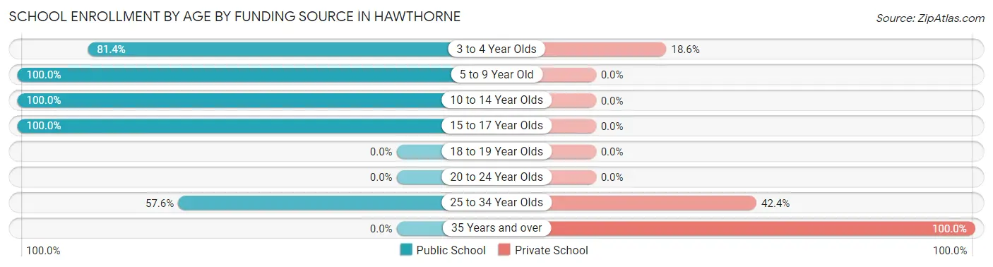 School Enrollment by Age by Funding Source in Hawthorne