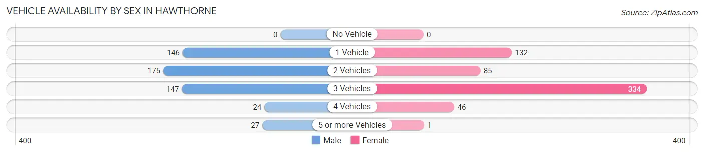 Vehicle Availability by Sex in Hawthorne
