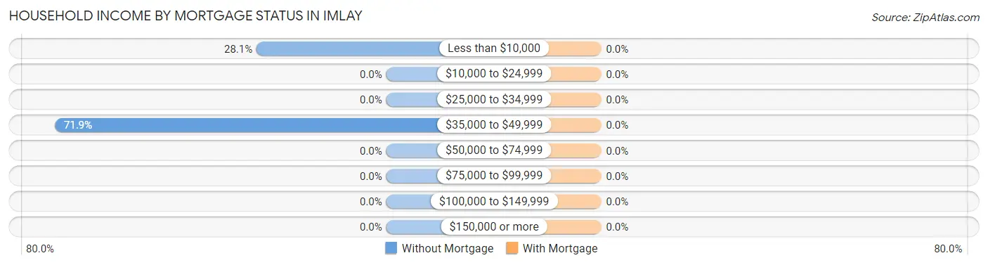 Household Income by Mortgage Status in Imlay